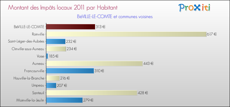 Montant des impôts locaux par Habitant pour BéVILLE-LE-COMTE et les communes proches Comparaison des impôts locaux par habitant pour BéVILLE-LE-COMTE et les communes voisines