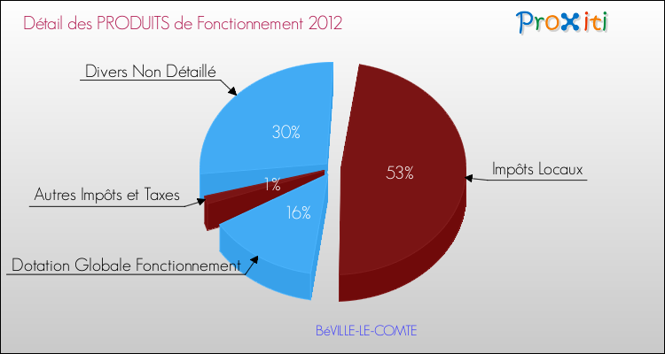 Décomposition du Budget de Fonctionnement 2012 de la commune de BéVILLE-LE-COMTE Budget de Fonctionnement 2012 pour la commune de BéVILLE-LE-COMTE