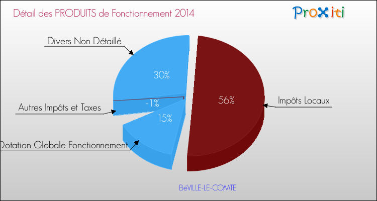 Décomposition du Budget de Fonctionnement 2014 de la commune de BéVILLE-LE-COMTE Budget de Fonctionnement 2014 pour la commune de BéVILLE-LE-COMTE