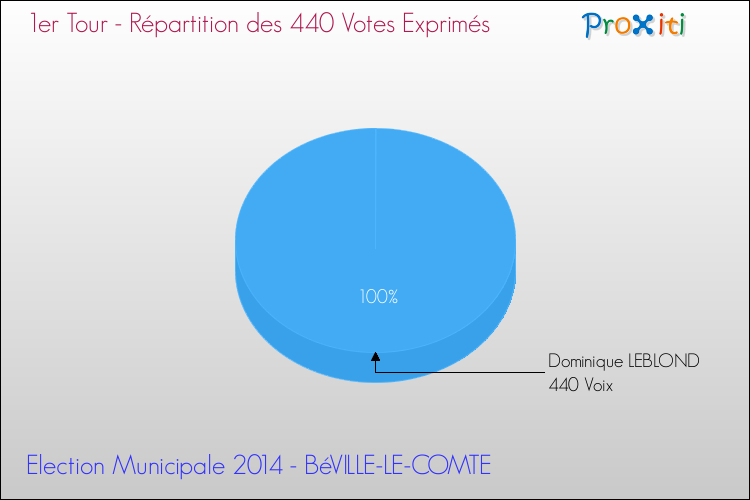 Répartition des votes exprimés au 1er Tour des Elections Municipales 2014 de la commune de BéVILLE-LE-COMTE Elections Municipales 2014 - Répartition des votes exprimés au 1er Tour pour la commune de BéVILLE-LE-COMTE