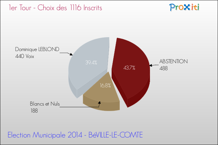 Résultats par rapport aux inscrits au 1er Tour des Elections Municipales 2014 de la commune de BéVILLE-LE-COMTE Elections Municipales 2014 - Résultats par rapport aux inscrits au 1er Tour pour la commune de BéVILLE-LE-COMTE