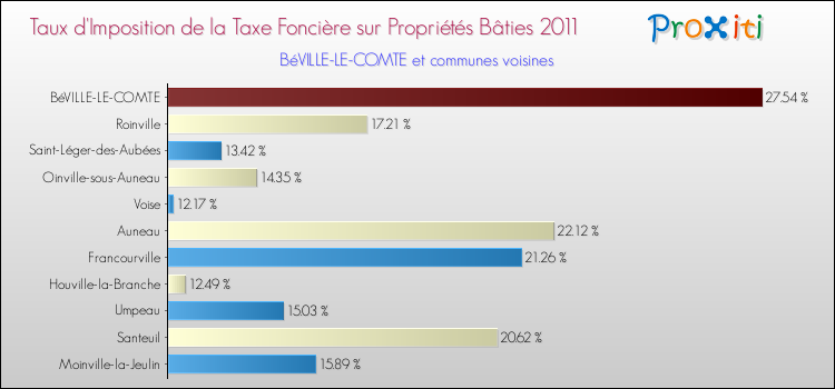 Taux d'imposition de la taxe foncière sur le bati 2011 pour BéVILLE-LE-COMTE et les communes proches Comparaison des taux d'imposition de la taxe foncière sur le bati 2011 pour BéVILLE-LE-COMTE et les communes voisines