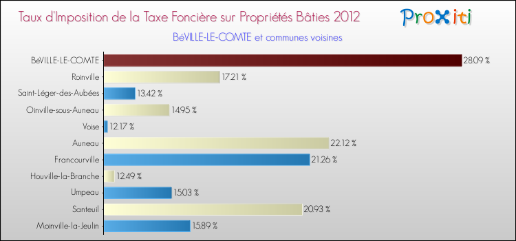 Taux d'imposition de la taxe foncière sur le bati 2012 pour BéVILLE-LE-COMTE et les communes proches Comparaison des taux d'imposition de la taxe foncière sur le bati 2012 pour BéVILLE-LE-COMTE et les communes voisines