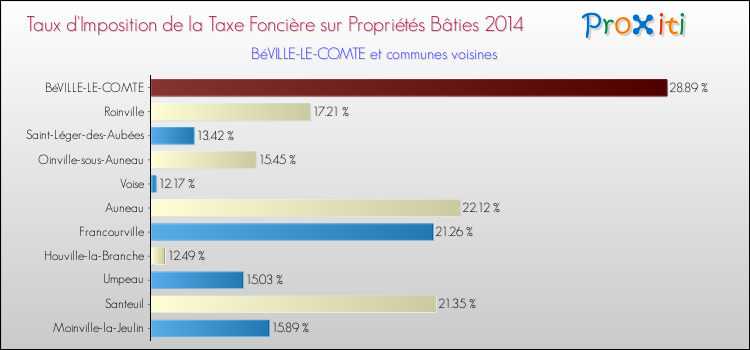 Taux d'imposition de la taxe foncière sur le bati 2014 pour BéVILLE-LE-COMTE et les communes proches Comparaison des taux d'imposition de la taxe foncière sur le bati 2014 pour BéVILLE-LE-COMTE et les communes voisines