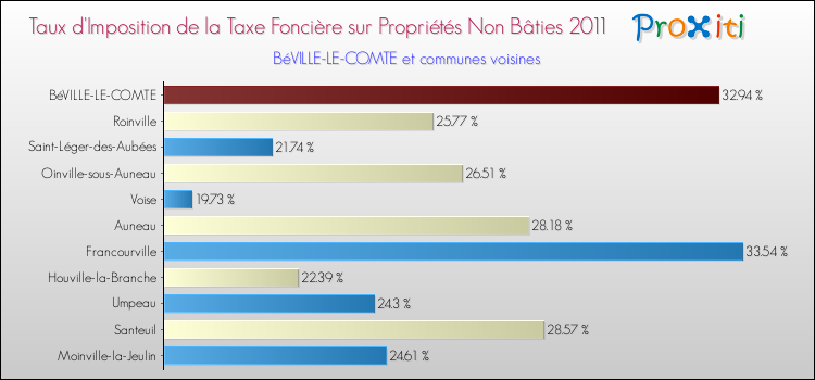 Taux d'imposition de la taxe foncière sur les immeubles et terrains non batis 2011 pour BéVILLE-LE-COMTE et les communes proches Comparaison des taux d'imposition de la taxe foncière sur les immeubles et terrains non batis 2011 pour BéVILLE-LE-COMTE et les communes voisines