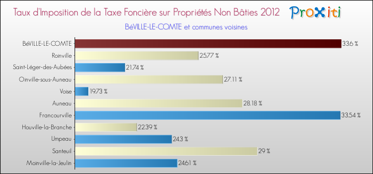 Taux d'imposition de la taxe foncière sur les immeubles et terrains non batis 2012 pour BéVILLE-LE-COMTE et les communes proches Comparaison des taux d'imposition de la taxe foncière sur les immeubles et terrains non batis 2012 pour BéVILLE-LE-COMTE et les communes voisines