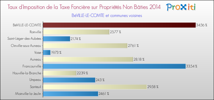 Taux d'imposition de la taxe foncière sur les immeubles et terrains non batis 2014 pour BéVILLE-LE-COMTE et les communes proches Comparaison des taux d'imposition de la taxe foncière sur les immeubles et terrains non batis 2014 pour BéVILLE-LE-COMTE et les communes voisines