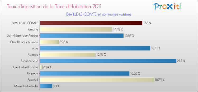 Taux d'imposition de la taxe d'habitation 2011 pour BéVILLE-LE-COMTE et les communes proches Comparaison des taux d'imposition de la taxe d'habitation 2011 pour BéVILLE-LE-COMTE et les communes voisines