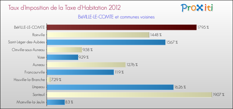 Taux d'imposition de la taxe d'habitation 2012 pour BéVILLE-LE-COMTE et les communes proches Comparaison des taux d'imposition de la taxe d'habitation 2012 pour BéVILLE-LE-COMTE et les communes voisines