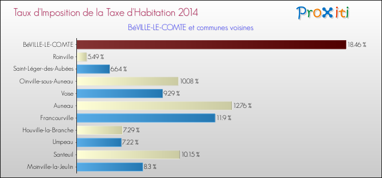 Taux d'imposition de la taxe d'habitation 2014 pour BéVILLE-LE-COMTE et les communes proches Comparaison des taux d'imposition de la taxe d'habitation 2014 pour BéVILLE-LE-COMTE et les communes voisines