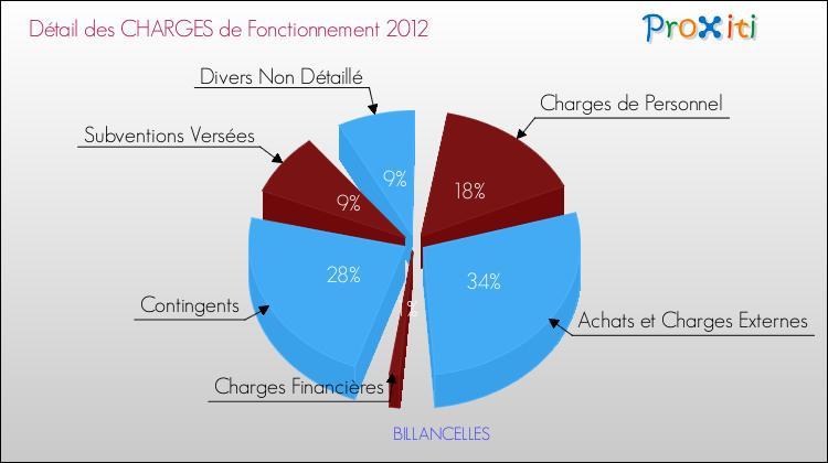 Décomposition des Charges de Fonctionnement 2012 de la commune de BILLANCELLES Charges de Fonctionnement 2012 pour la commune de BILLANCELLES