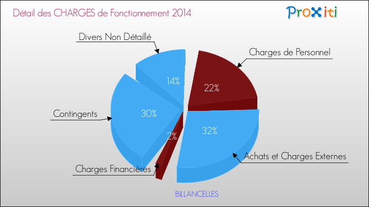 Décomposition des Charges de Fonctionnement 2014 de la commune de BILLANCELLES Charges de Fonctionnement 2014 pour la commune de BILLANCELLES