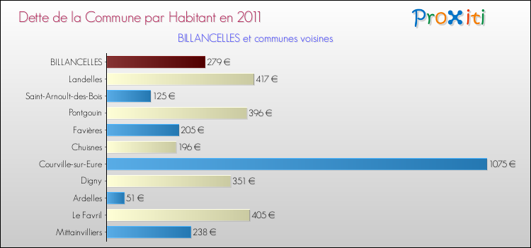Dette par habitant de la commune en 2011 pour BILLANCELLES et les communes proches Comparaison de la dette par habitant de la commune en 2011 pour BILLANCELLES et les communes voisines