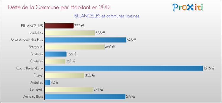 Dette par habitant de la commune en 2012 pour BILLANCELLES et les communes proches Comparaison de la dette par habitant de la commune en 2012 pour BILLANCELLES et les communes voisines