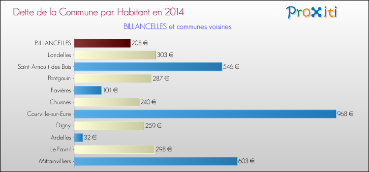 Dette par habitant de la commune en 2014 pour BILLANCELLES et les communes proches Comparaison de la dette par habitant de la commune en 2014 pour BILLANCELLES et les communes voisines