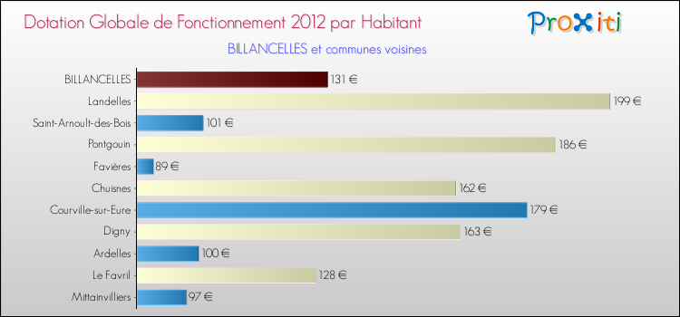 Montant des dotations globales de fonctionnement DGF par Habitant pour BILLANCELLES et les communes proches Comparaison des des dotations globales de fonctionnement DGF par habitant pour BILLANCELLES et les communes voisines