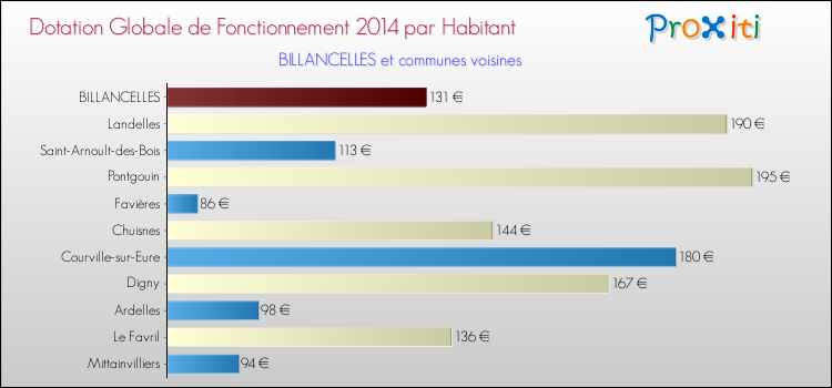 Montant des dotations globales de fonctionnement DGF par Habitant pour BILLANCELLES et les communes proches en 2014. Comparaison des des dotations globales de fonctionnement DGF par habitant pour BILLANCELLES et les communes voisines en 2014.