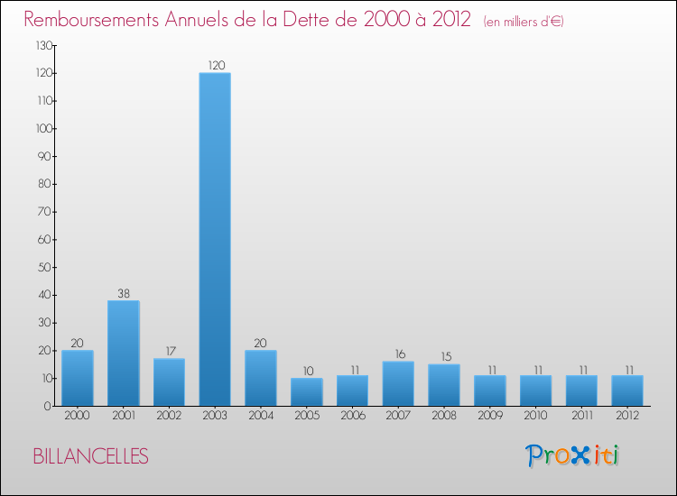 Evolution de l'annuité de la dette pour la commune de BILLANCELLES de 2000 à 2012 Annuités de la dette pour BILLANCELLES de 2000 à 2012