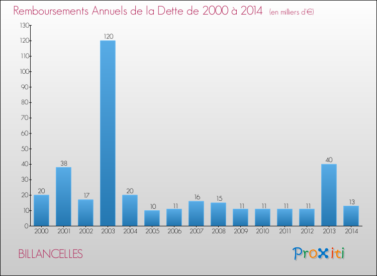 Evolution de l'annuité de la dette pour la commune de BILLANCELLES de 2000 à 2014 Annuités de la dette pour BILLANCELLES de 2000 à 2014