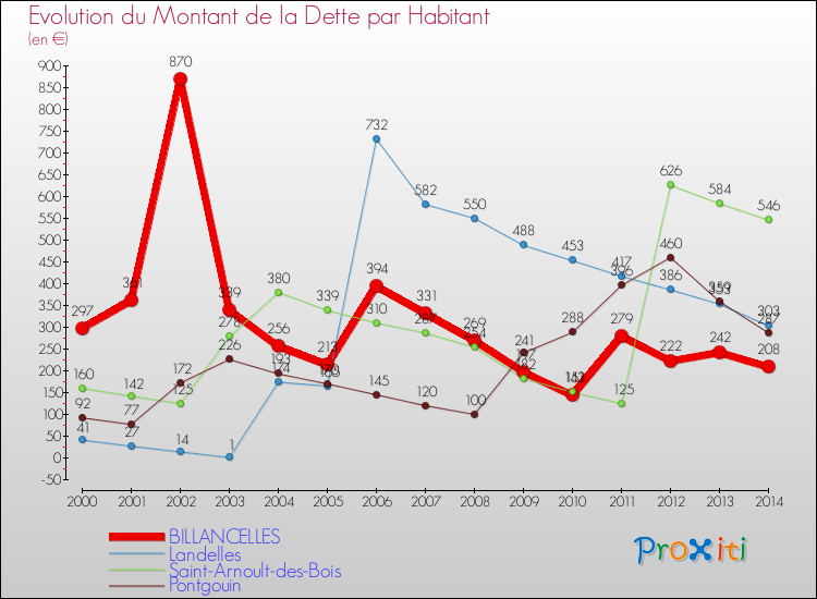 Evolution de la dette par habitant pour la commune de BILLANCELLES et les communes proches de 2000 à 2014 Comparaison de la dette par habitant pour BILLANCELLES et les communes voisines de 2000 à 2014