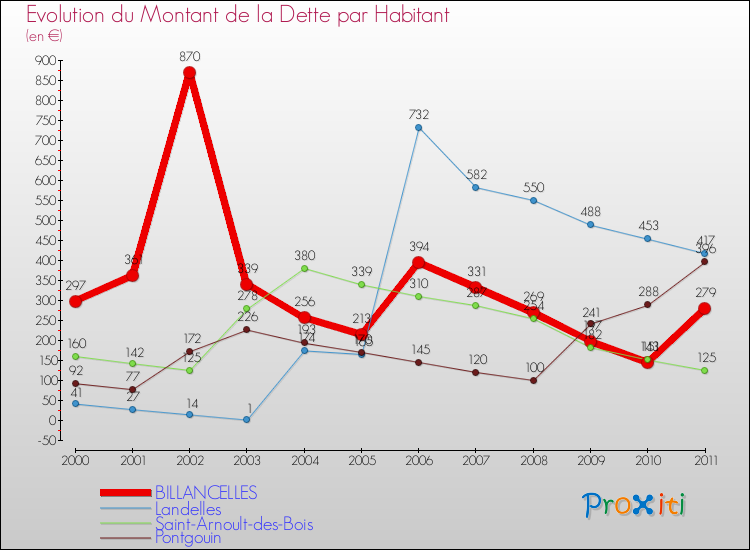 Evolution de la dette par habitant pour la commune de BILLANCELLES et les communes proches Comparaison de la dette par habitant pour BILLANCELLES et les communes voisines