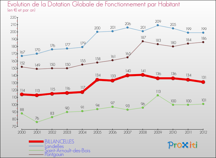 Evolution et montant de la dotation globale de fonctionnement par Habitant pour BILLANCELLES et les communes proches Comparaison des dotations globales de fonctionnement par habitant pour BILLANCELLES et les communes voisines