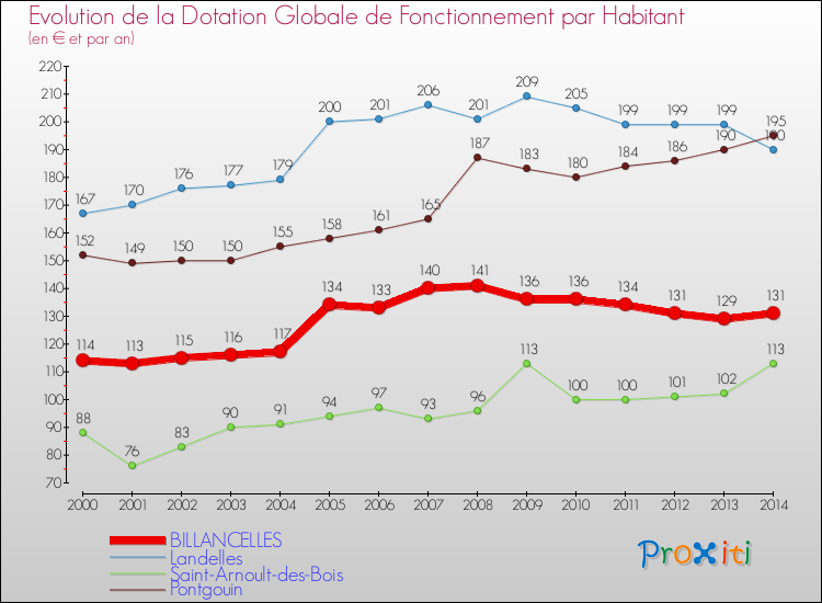 Evolution et montant de la dotation globale de fonctionnement par Habitant pour BILLANCELLES et les communes proches de 2000 à 2014. Comparaison des dotations globales de fonctionnement par habitant pour BILLANCELLES et les communes voisines de 2000 à 2014.
