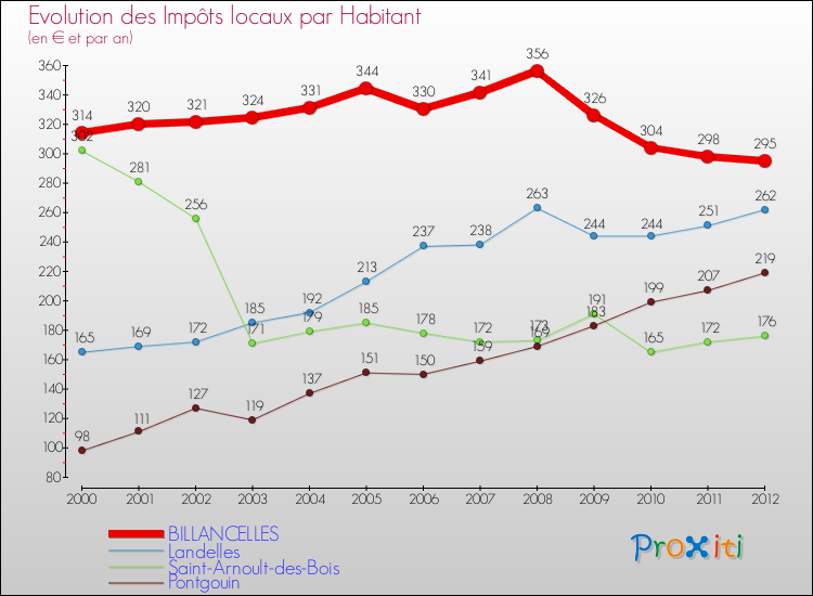 Evolution et montant des impôts locaux par Habitant pour BILLANCELLES et les communes proches Comparaison des impôts locaux par habitant pour BILLANCELLES et les communes voisines