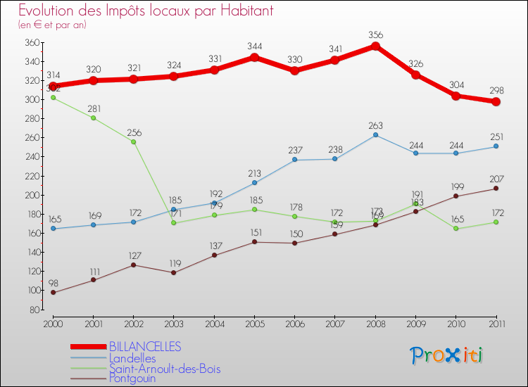 Evolution et montant des impôts locaux par Habitant pour BILLANCELLES et les communes proches Comparaison des impôts locaux par habitant pour BILLANCELLES et les communes voisines