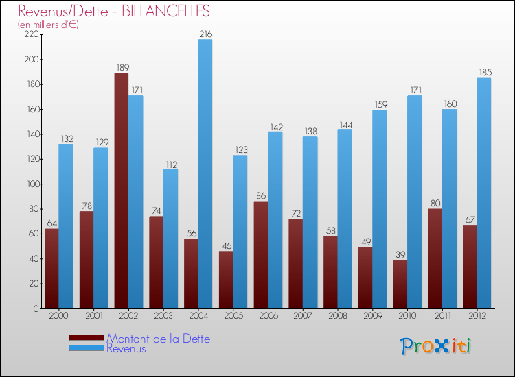 Evolution comparée de la dette et des revenus pour la commune de BILLANCELLES de 2000 à 2012 Comparaison de la dette et des revenus pour BILLANCELLES de 2000 à 2012