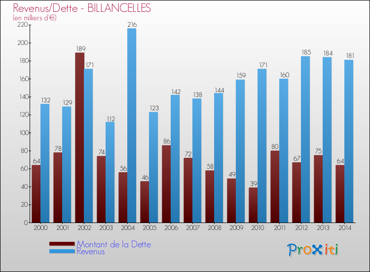 Evolution comparée de la dette et des revenus pour la commune de BILLANCELLES de 2000 à 2014 Comparaison de la dette et des revenus pour BILLANCELLES de 2000 à 2014