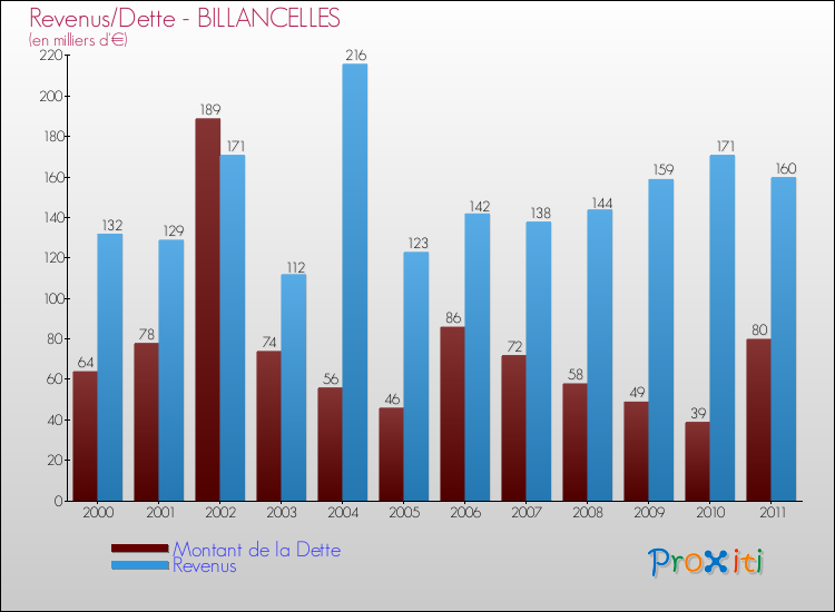 Evolution comparée de la dette et des revenus pour la commune de BILLANCELLES de 2000 à 2011 Comparaison de la dette et des revenus pour BILLANCELLES de 2000 à 2011