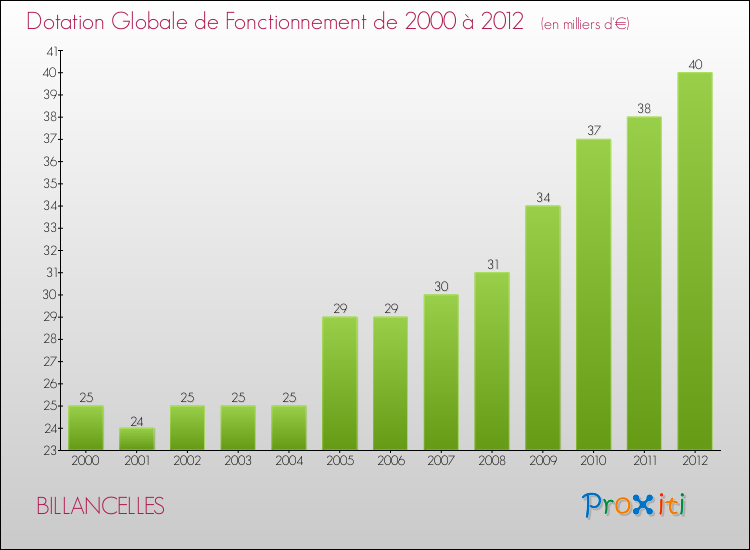 Evolution du montant de la Dotation Globale de Fonctionnement pour la commune de BILLANCELLES de 2000 à 2012 Evolution du montant de la Dotation Globale de Fonctionnement pour BILLANCELLES de 2000 à 2012