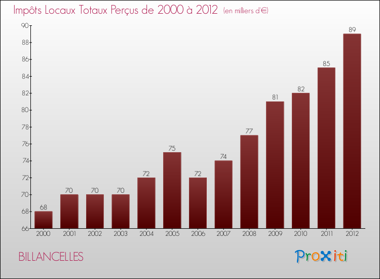 Evolution des Impôts Locaux pour la commune de BILLANCELLES de 2000 à 2012 Evolution des Impôts Locaux pour BILLANCELLES de 2000 à 2012