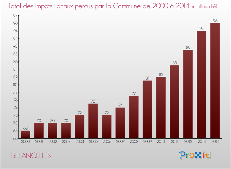 Evolution des Impôts Locaux pour la commune de BILLANCELLES de 2000 à 2014 Evolution des Impôts Locaux pour BILLANCELLES de 2000 à 2014