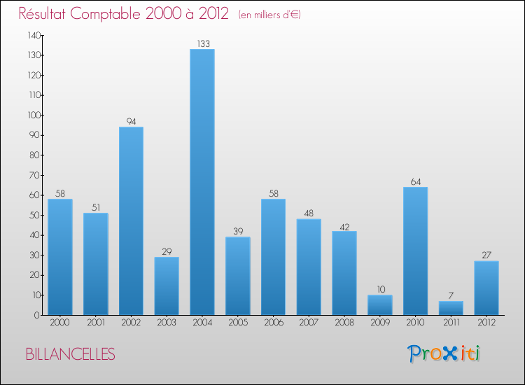 Evolution du résultat comptable pour la commune de BILLANCELLES de 2000 à 2012 Evolution du résultat comptable pour BILLANCELLES de 2000 à 2012