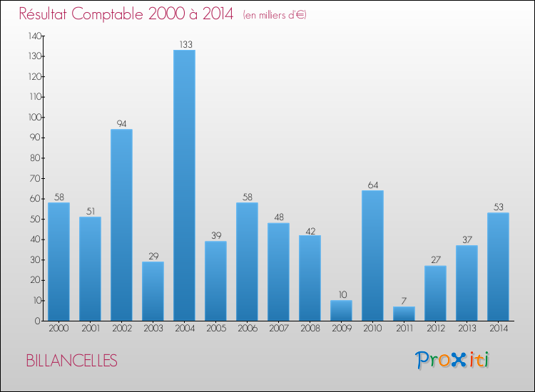 Evolution du résultat comptable pour la commune de BILLANCELLES de 2000 à 2014 Evolution du résultat comptable pour BILLANCELLES de 2000 à 2014