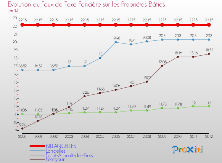 Evolution du taux de la taxe foncière sur le bati pour BILLANCELLES et les communes proches de 2000 à 2012 Comparaison des taux de taxe foncière sur le bati pour BILLANCELLES et les communes voisines de 2000 à 2012