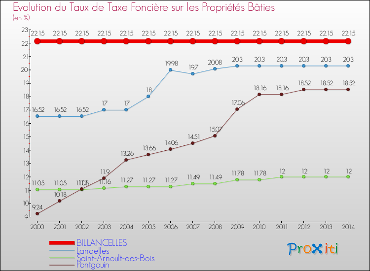 Evolution du taux de la taxe foncière sur le bati pour BILLANCELLES et les communes proches de 2000 à 2014 Comparaison des taux de taxe foncière sur le bati pour BILLANCELLES et les communes voisines de 2000 à 2014