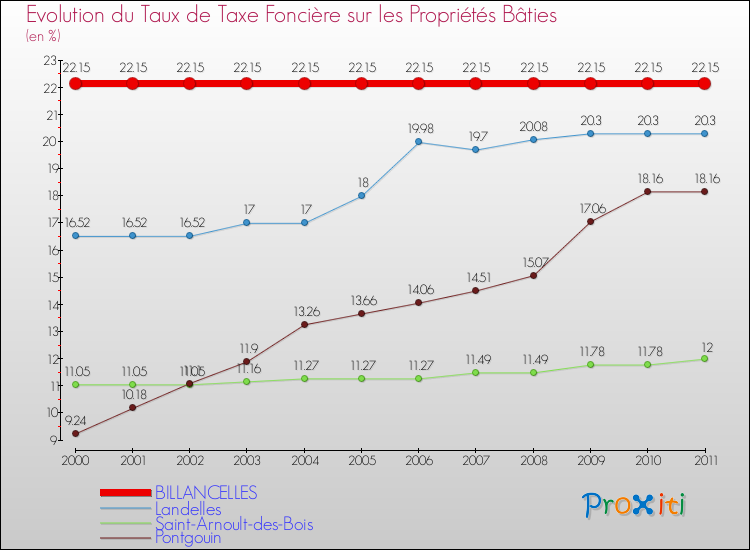 Evolution du taux de la taxe foncière sur le bati pour BILLANCELLES et les communes proches Comparaison des taux de taxe foncière sur le bati pour BILLANCELLES et les communes voisines