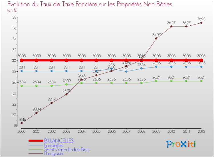 Evolution du taux de la taxe foncière sur les immeubles et terrains non batis pour BILLANCELLES et les communes proches de 2000 à 2012 Comparaison des taux de la taxe foncière sur les immeubles et terrains non batis pour BILLANCELLES et les communes voisines de 2000 à 2012