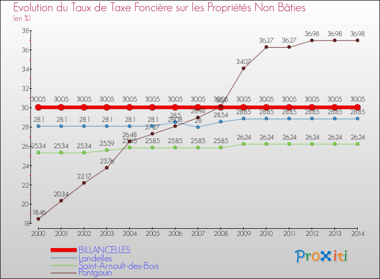 Evolution du taux de la taxe foncière sur les immeubles et terrains non batis pour BILLANCELLES et les communes proches de 2000 à 2014 Comparaison des taux de la taxe foncière sur les immeubles et terrains non batis pour BILLANCELLES et les communes voisines de 2000 à 2014