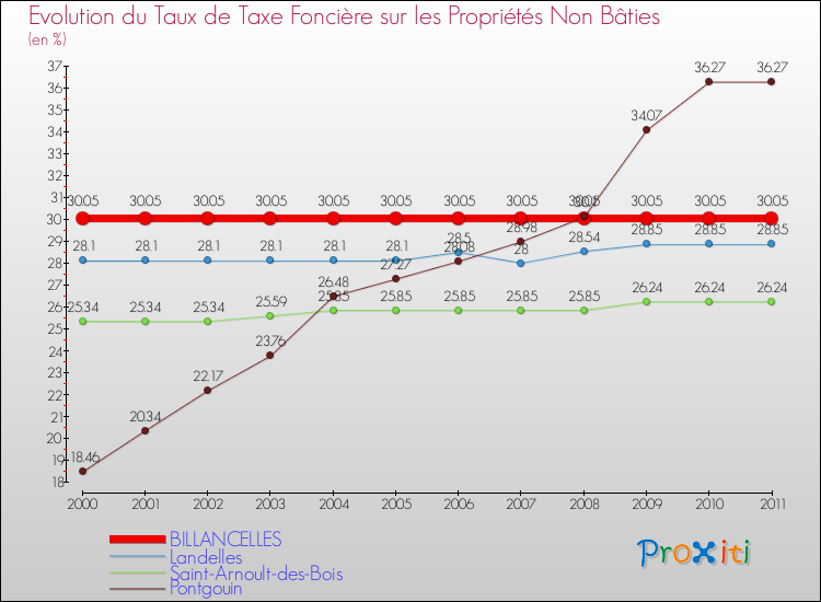 Evolution du taux de la taxe foncière sur les immeubles et terrains non batis pour BILLANCELLES et les communes proches Comparaison des taux de la taxe foncière sur les immeubles et terrains non batis pour BILLANCELLES et les communes voisines