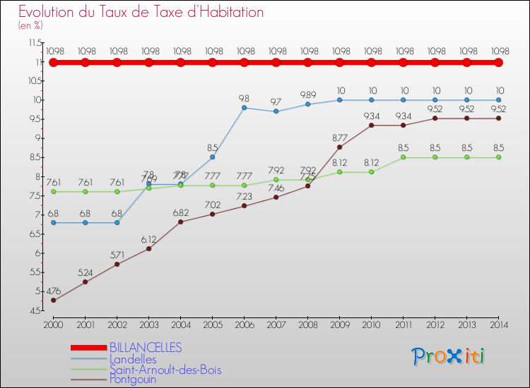 Evolution du taux de la taxe d'habitation pour BILLANCELLES et les communes proches de 2000 à 2014 Comparaison des taux de la taxe d'habitation pour BILLANCELLES et les communes voisines de 2000 à 2014