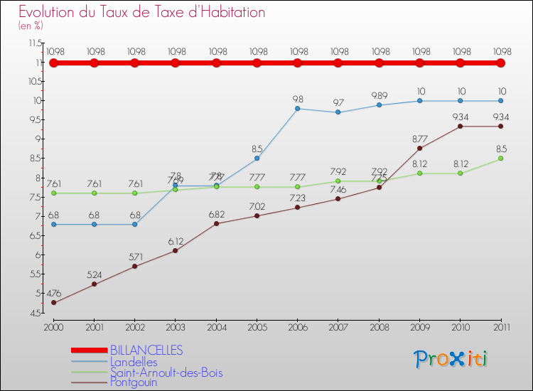 Evolution du taux de la taxe d'habitation pour BILLANCELLES et les communes proches Comparaison des taux de la taxe d'habitation pour BILLANCELLES et les communes voisines