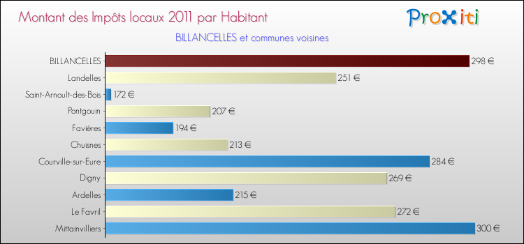 Montant des impôts locaux par Habitant pour BILLANCELLES et les communes proches Comparaison des impôts locaux par habitant pour BILLANCELLES et les communes voisines