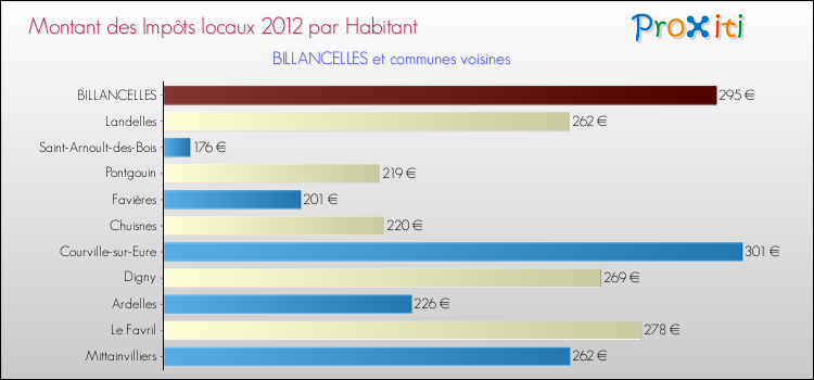 Montant des impôts locaux par Habitant pour BILLANCELLES et les communes proches Comparaison des impôts locaux par habitant pour BILLANCELLES et les communes voisines