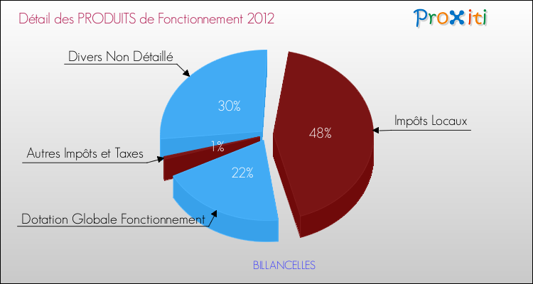 Décomposition du Budget de Fonctionnement 2012 de la commune de BILLANCELLES Budget de Fonctionnement 2012 pour la commune de BILLANCELLES