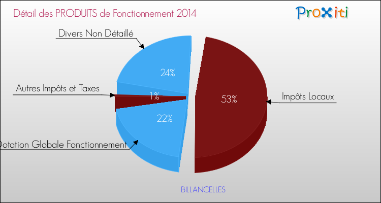 Décomposition du Budget de Fonctionnement 2014 de la commune de BILLANCELLES Budget de Fonctionnement 2014 pour la commune de BILLANCELLES