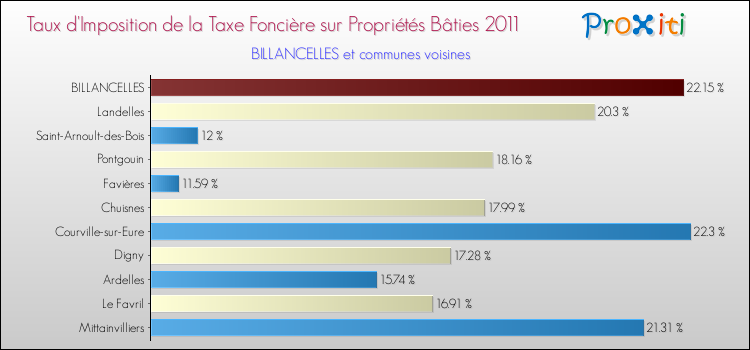 Taux d'imposition de la taxe foncière sur le bati 2011 pour BILLANCELLES et les communes proches Comparaison des taux d'imposition de la taxe foncière sur le bati 2011 pour BILLANCELLES et les communes voisines